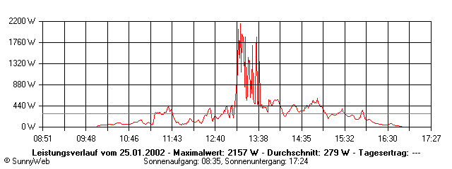 Grafik Tagesertrag