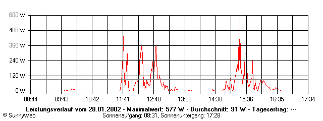 Grafik Tagesertrag