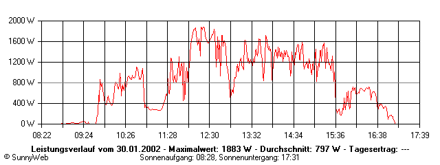 Grafik Tagesertrag