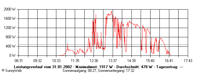 Grafik Tagesertrag