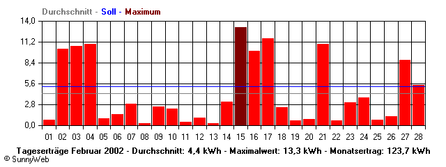 Grafik Monatsertrag