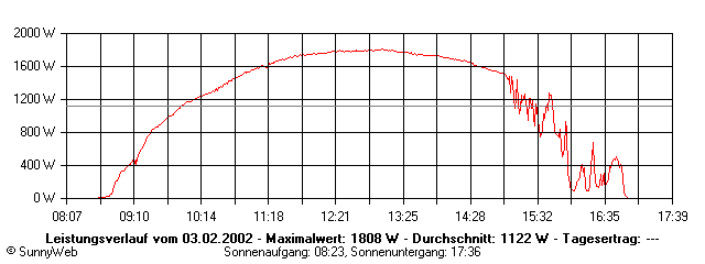 Grafik Tagesertrag