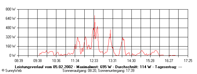 Grafik Tagesertrag