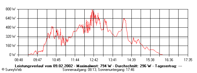 Grafik Tagesertrag