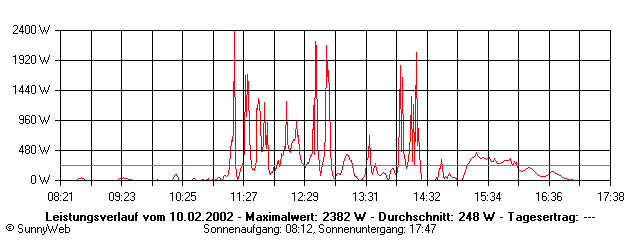 Grafik Tagesertrag