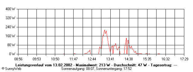 Grafik Tagesertrag
