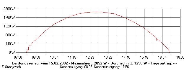 Grafik Tagesertrag