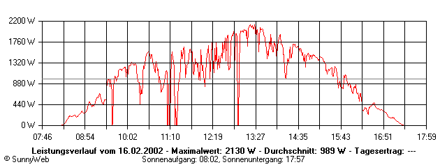 Grafik Tagesertrag