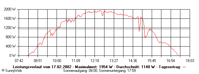 Grafik Tagesertrag