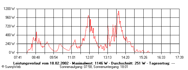 Grafik Tagesertrag