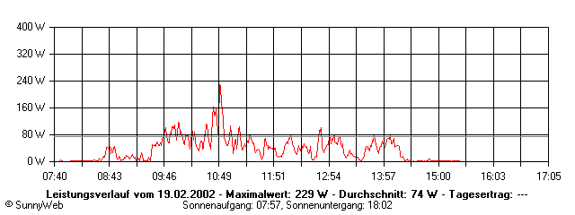 Grafik Tagesertrag