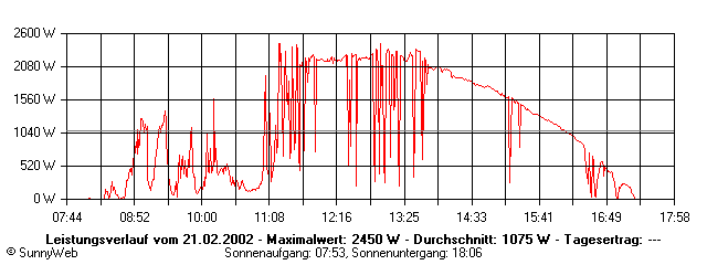 Grafik Tagesertrag