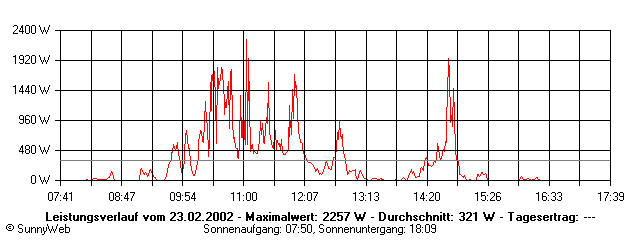 Grafik Tagesertrag