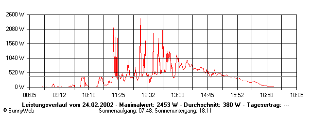 Grafik Tagesertrag