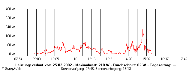 Grafik Tagesertrag