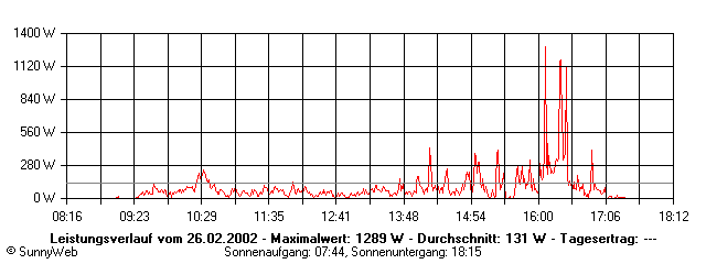 Grafik Tagesertrag
