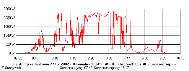 Grafik Tagesertrag