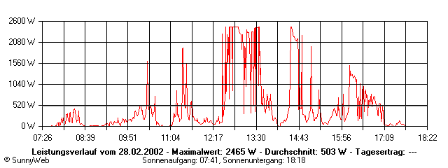Grafik Tagesertrag