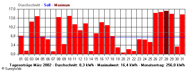 Grafik Monatsertrag