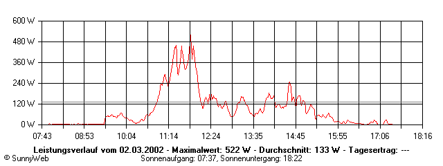 Grafik Tagesertrag