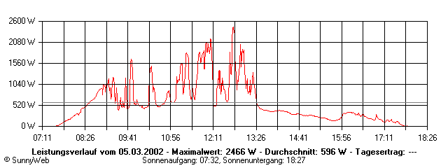 Grafik Tagesertrag