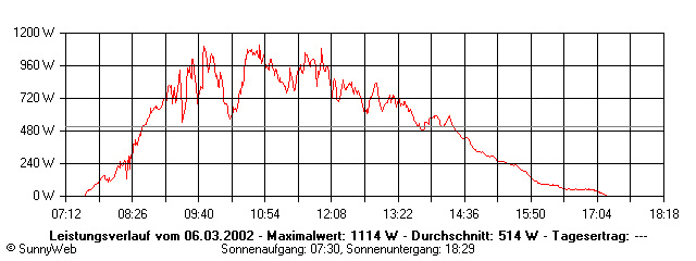 Grafik Tagesertrag