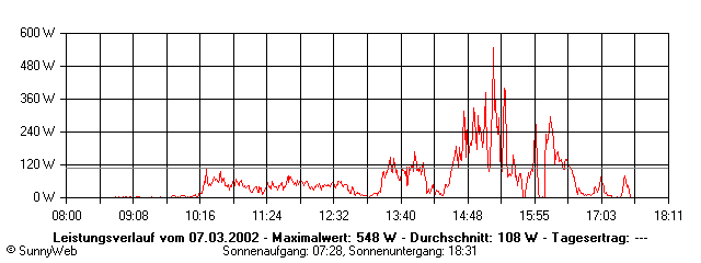 Grafik Tagesertrag