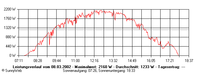 Grafik Tagesertrag