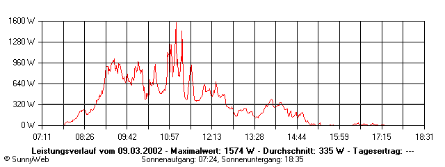 Grafik Tagesertrag