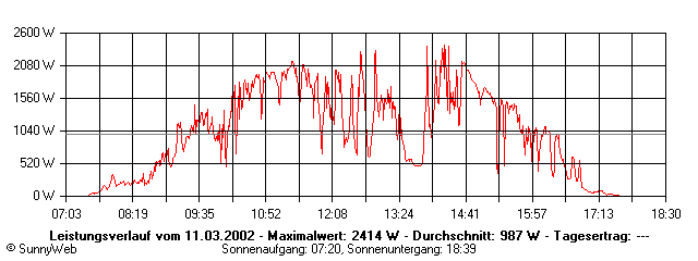 Grafik Tagesertrag