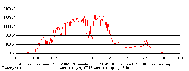 Grafik Tagesertrag