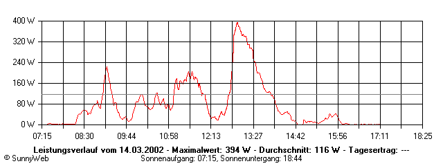Grafik Tagesertrag