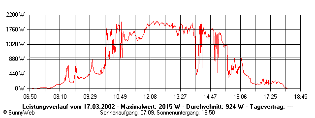 Grafik Tagesertrag