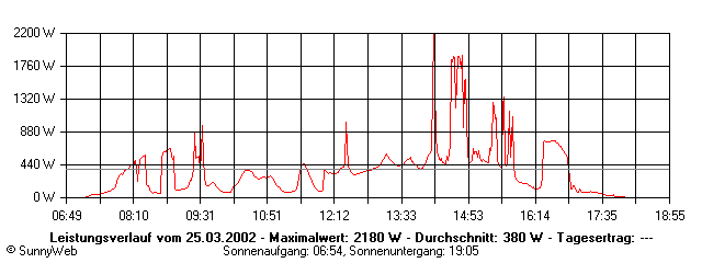 Grafik Tagesertrag