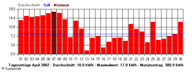 Grafik Monatsertrag