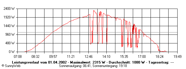 Grafik Tagesertrag