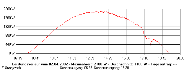 Grafik Tagesertrag