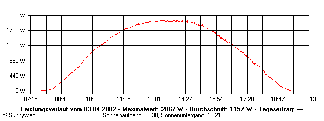 Grafik Tagesertrag