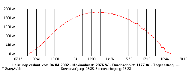 Grafik Tagesertrag