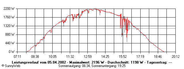 Grafik Tagesertrag