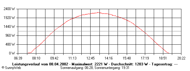 Grafik Tagesertrag