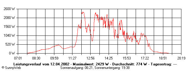 Grafik Tagesertrag
