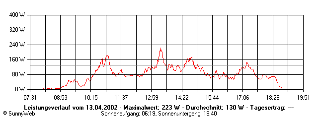 Grafik Tagesertrag