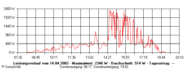 Grafik Tagesertrag