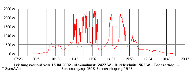 Grafik Tagesertrag