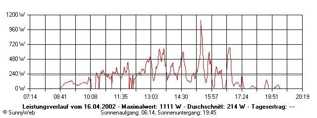 Grafik Tagesertrag