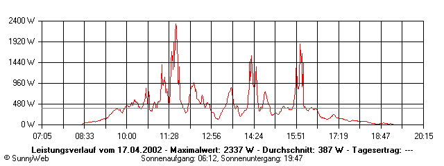 Grafik Tagesertrag