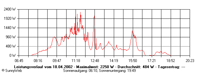 Grafik Tagesertrag