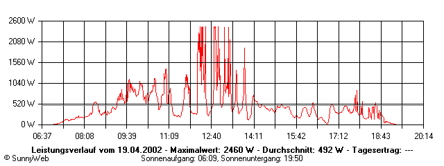 Grafik Tagesertrag