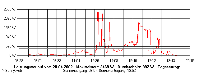 Grafik Tagesertrag